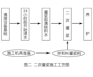 任城灌浆料施工工艺—文字完整版
